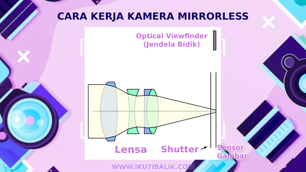 Cara Kerja Kamera Mirrorless -11